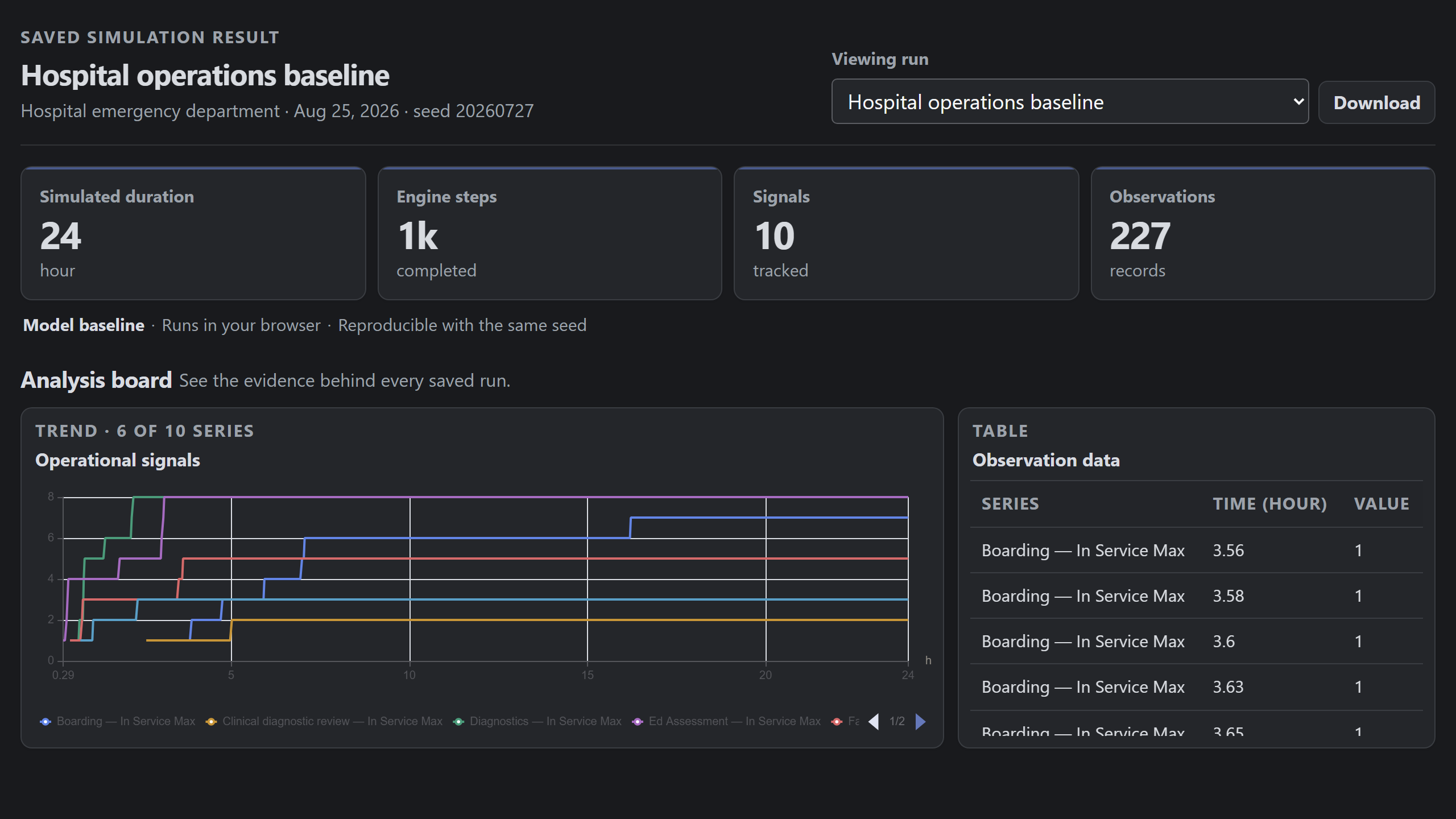 Saved hospital simulation results with summary totals, operational signal charts, and observation data.